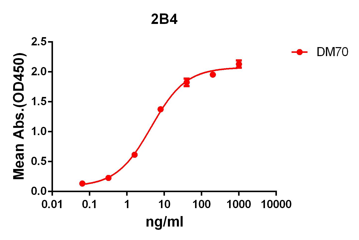 Figure 1. ELISA plate pre-coated by 2 µg/ml (100 µl/well) Human 2B4 protein, mFc-His tagged protein can bind Rabbit anti-2B4 monoclonal antibody (clone: DM70) in a linear range of 1-100 ng/ml.