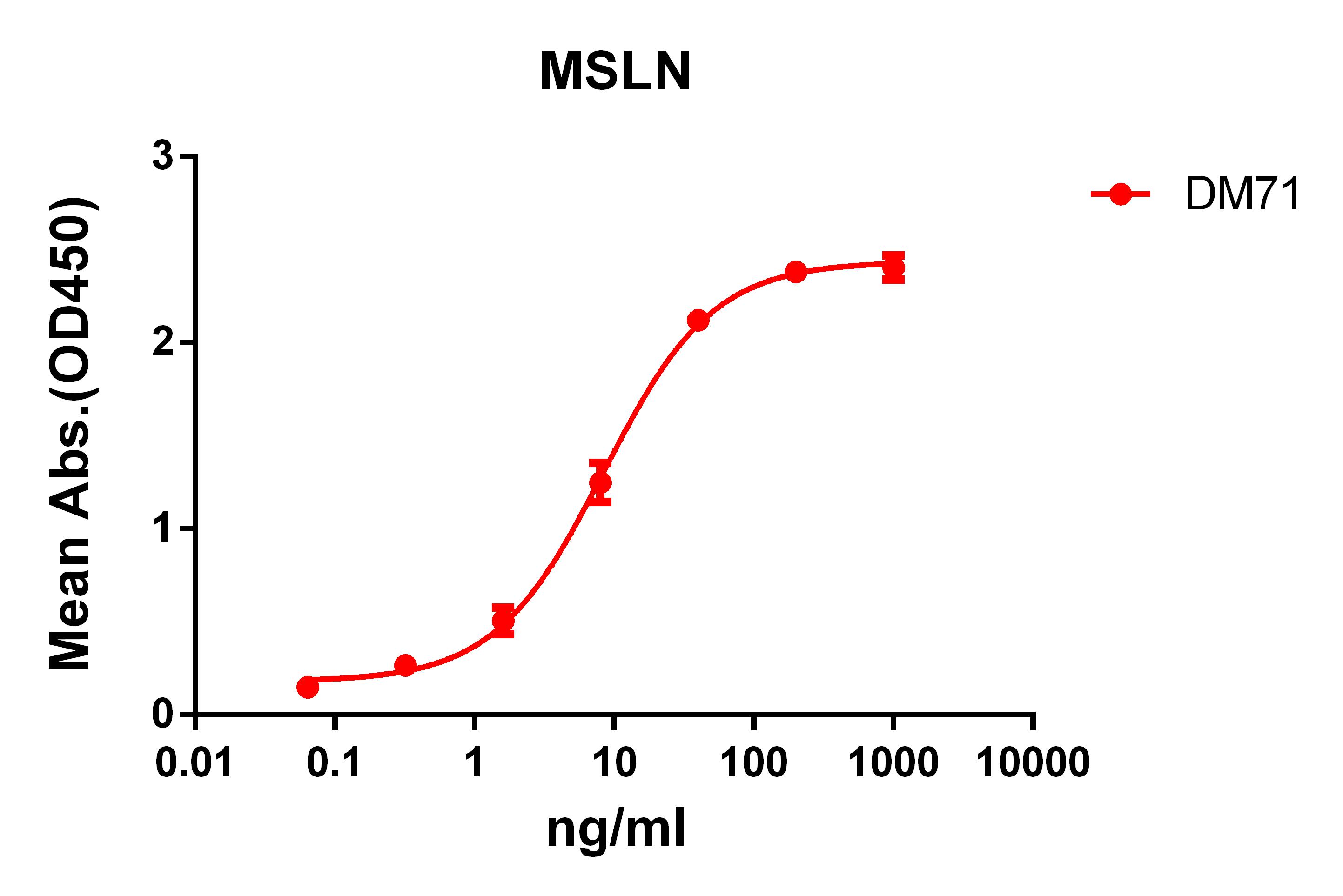 Anti-MSLN antibody(DM71), Rabbit mAb