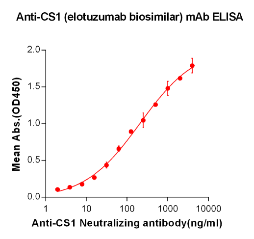 Anti-CS1 Antibody (elotuzumab biosimilar) (HuLuc63)