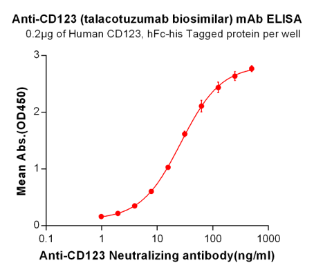 Figure 1. ELISA plate pre-coated by 2 μg/ml (100 μl/well) Human CD123, hFc-His tagged protein can bind Anti-CD123 Neutralizing antibody in a linear range of 0.98-26.70 ng/ml.