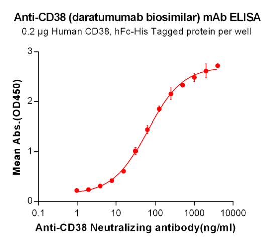 Anti-CD38 Antibody (daratumumab biosimilar) (HuMax-CD38)