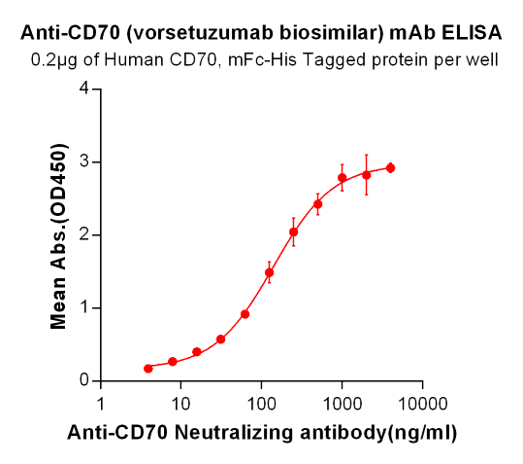 Anti-CD70 Antibody (vorsetuzumab biosimilar) (SGN-70)