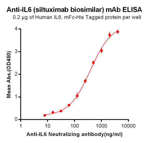 Anti-IL6 Antibody (siltuximab biosimilar) (CLLB8)