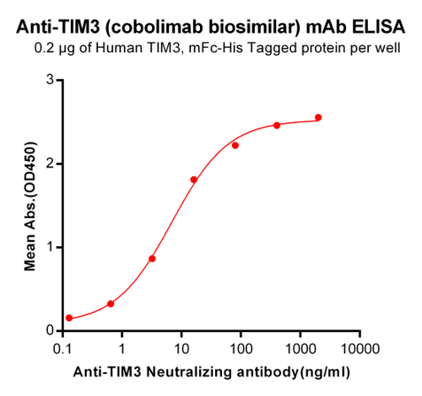 Figure-1: ELISA plate pre-coated by 2 μg/ml (100 μl/well) Human TIM3, mFc-His tagged protein can bind Anti-TIM3 Neutralizing antibody in a linear range of 0.64-80 ng/ml.