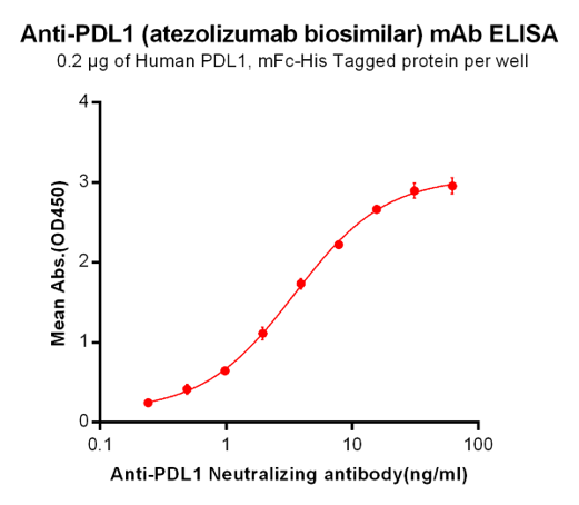 Figure-1: ELISA plate pre-coated by 2 μg/ml (100 μl/well) Human PDL1, mFc-His tagged protein can bind Anti-PDL1 Neutralizing antibody in a linear range of 0.24-7.81 ng/ml.
