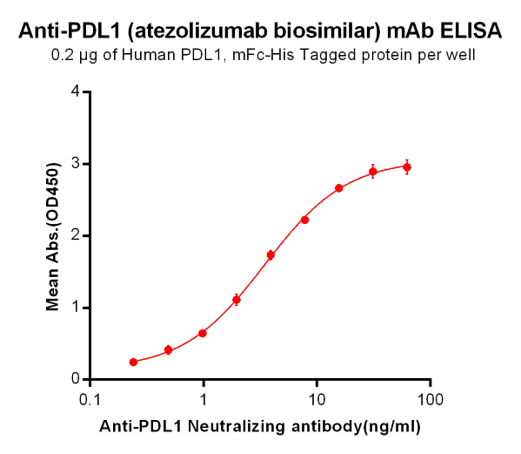 Anti-PDL1 Antibody (atezolizumab biosimilar) (RG7446)