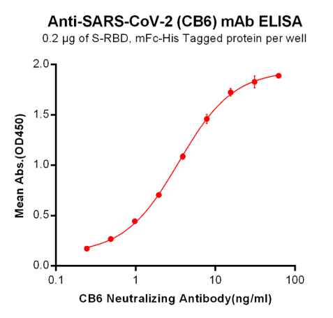 Anti-SARS-CoV-2 Antibody (CB6)