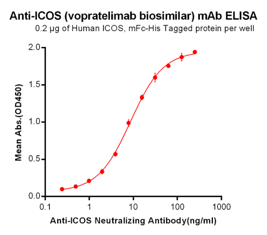 Figure-1: ELISA plate pre-coated by 2 μg/ml (100 μl/well) Human ICOS, mFc-His tagged protein can bind Anti-ICOS Neutralizing antibody in a linear range of 0.24-31.25ng/ml.