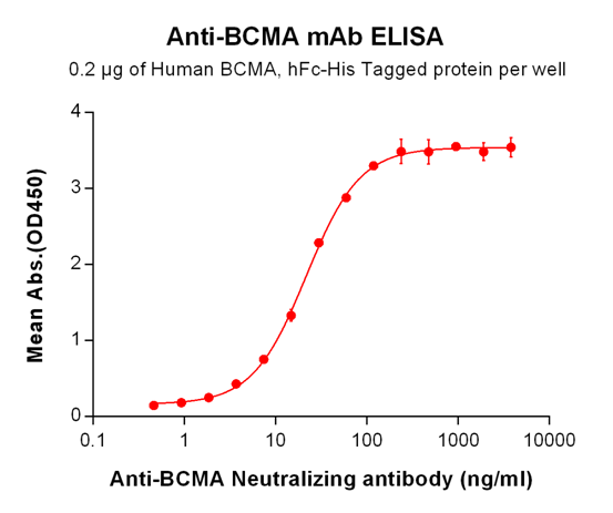 Anti-BCMA Antibody (HuC11D5.3)