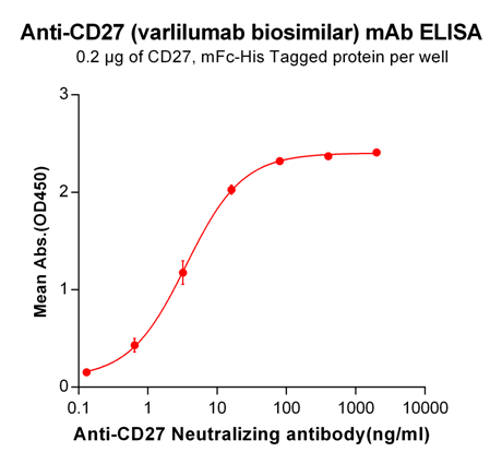 Anti-CD27 Antibody (varlilumab biosimilar) (1F5)