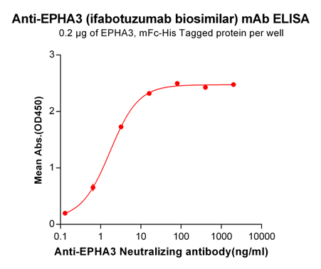 Figure-1: ELISA plate pre-coated by 2 μg/ml (100 μl/well) Human EPHA3, mFc-His tagged protein can bind Anti-EPHA3 Neutralizing antibody in a linear range of 0.13-16.0 ng/ml.