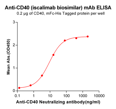 Anti-CD40 Antibody (iscalimab biosimilar)(CFZ-533)