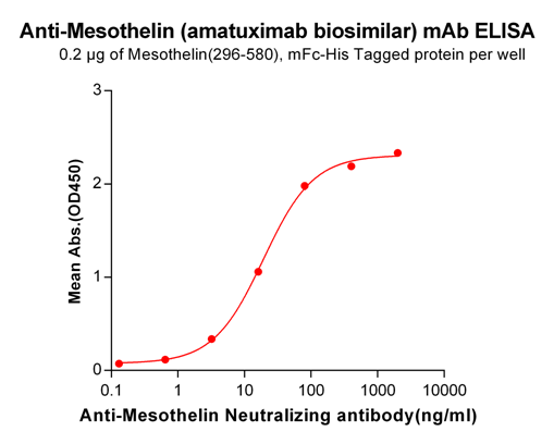 Anti-Mesothelin Antibody (amatuximab biosimilar) (MORAb-009)