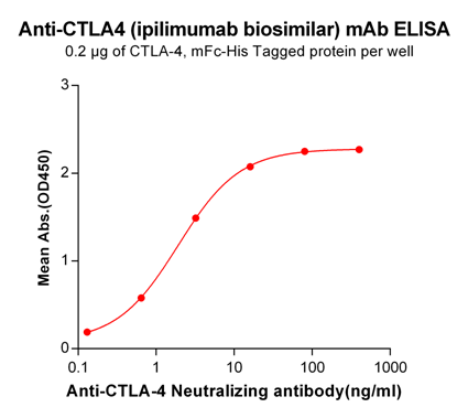 Figure-1:ELISA plate pre-coated by 2 μg/ml (100 μl/well) Human CTLA4, mFc-His tagged protein can bind Anti-CTLA4 Neutralizing antibody in a linear range of 0.13-16.0 ng/ml.