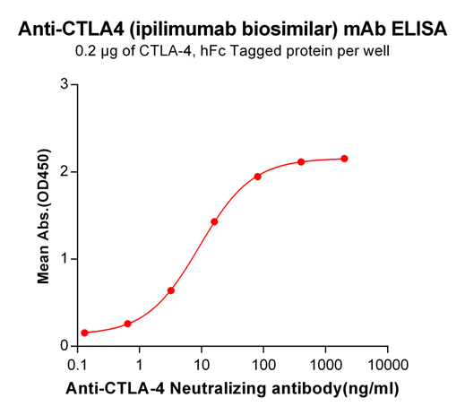 Figure-2: ELISA plate pre-coated by 2 μg/ml (100 μl/well) Human CTLA4, hFc tagged protein can bind Anti-CTLA4 Neutralizing antibody in a linear range of 0.64-80.0 ng/ml.
