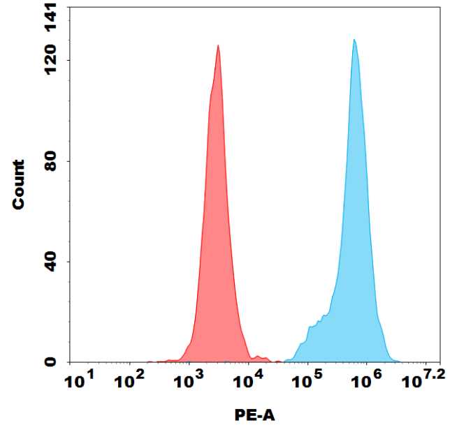 PE-conjugated Anti-Trop2 (sacituzumab biosimilar) mAb PE-conjugated Anti-Trop2 (sacituzumab biosimilar) mAb