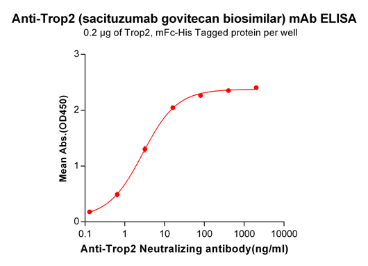 Anti-Trop2 Antibody (sacituzumab govitecan biosimilar) (IMMU-132)