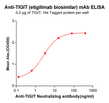 Figure-1: ELISA plate pre-coated by 2 μg/ml (100 μl/well) Human TIGIT, His tagged protein can bind Anti-TIGIT Neutralizing antibody in a linear range of 0.13-16.0 ng/ml.
