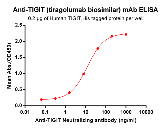 Figure-1: ELISA plate pre-coated by 2 μg/ml (100 μl/well) Human TIGIT, His tagged protein can bind Anti-TIGIT Neutralizing antibody in a linear range of 1.6-200.0 ng/ml.