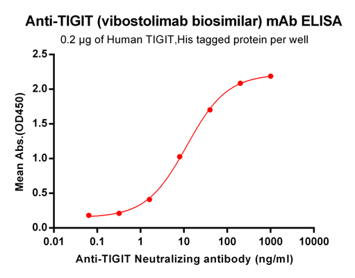 Anti-TIGIT Antibody ((vibostolimab biosimilar) (MK-7684)