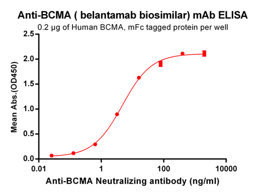 Anti-BCMA Antibody (belantamab biosimilar) (J6M0)