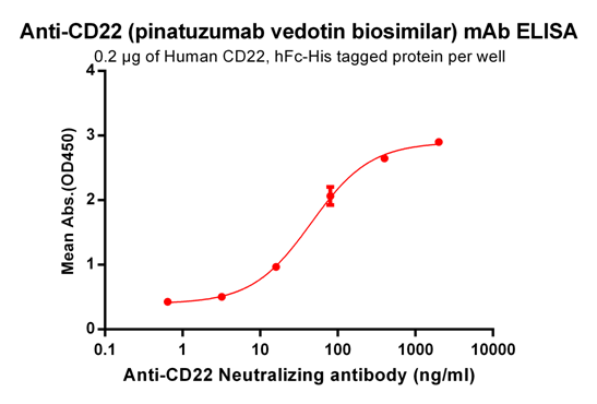 Figure-1: ELISA plate pre-coated by 2 μg/ml (100 μl/well) Human CD22, hFc-His tagged protein can bind Anti-CD22 Neutralizing antibody in a linear range of 3.2-400 ng/ml.