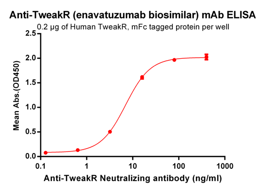 Anti-TweakR Antibody (enavatuzumab biosimilar) (PDL 192)