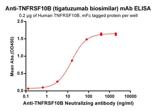 Anti-TNFRSF10B Antibody (tigatuzumab biosimilar) (GEN-1029)