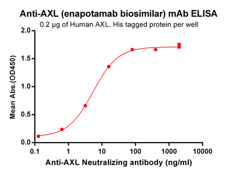 Anti-AXL Antibody (enapotamab biosimilar) (HuMax-AXL-ADC)