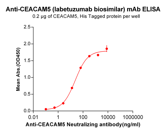 Anti-CEACAM5 Antibody (labetuzumab biosimilar) (IMMU-130)