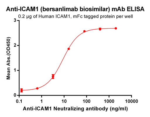 Anti-ICAM1 Antibody (bersanlimab biosimilar) (BI-505)
