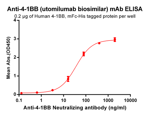 Anti-4-1BB Antibody (utomilumab biosimilar) (PF-2566)
