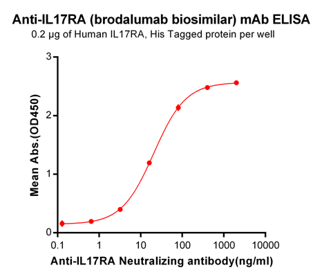 Figure-1: ELISA plate pre-coated by 2 μg/ml (100 μl/well) Human IL17RA, His tagged protein can bind Anti-IL17RA Neutralizing antibody in a linear range of 3.2-80 ng/ml.