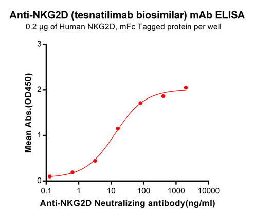 Anti-NKG2D Antibody (tesnatilimab biosimilar) (JNJ-64304500)