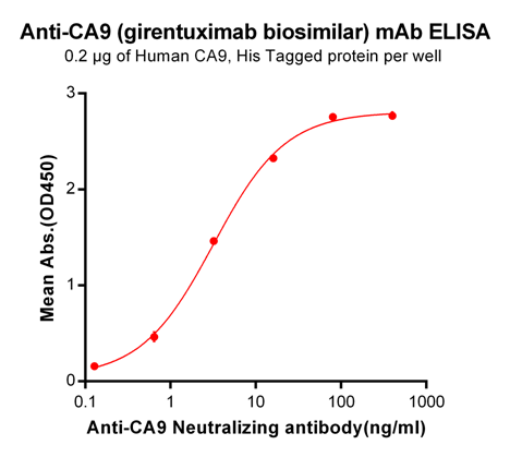 Figure-1: ELISA plate pre-coated by 2 μg/ml (100 μl/well) Human CA9, His tagged protein can bind Anti-CA9 Neutralizing antibody in a linear range of 0.128-80 ng/ml.