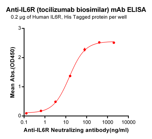 Figure-1: ELISA plate pre-coated by 2 μg/ml (100 μl/well) Human IL6R, His tagged protein can bind Anti-IL6R Neutralizing antibody (BME100041) in a linear range of 0.64-80 ng/ml.