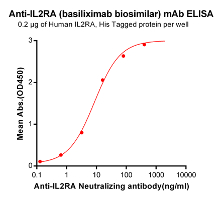 Figure-1: ELISA plate pre-coated by 2 μg/ml (100 μl/well) Human IL2RA, His tagged protein can bind Anti-IL2RA Neutralizing antibody in a linear range of 0.64-400 ng/ml.