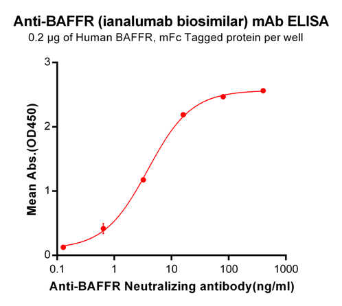 Figure-1: ELISA plate pre-coated by 2 μg/ml (100 μl/well) Human BAFFR, mFc tagged protein can bind Anti-BAFFR Neutralizing antibody in a linear range of 0.64-16 ng/ml.