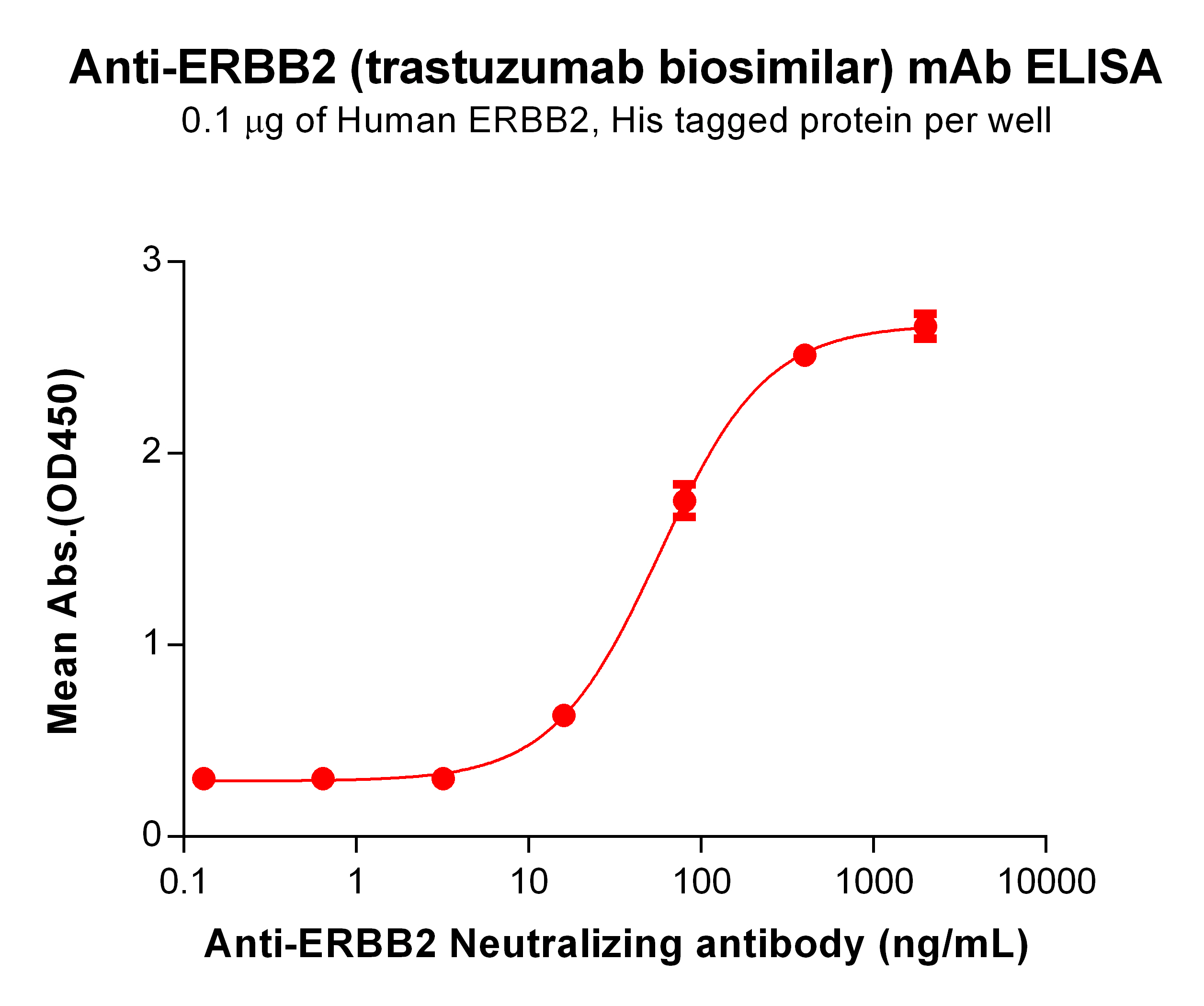 Figure 1. ELISA plate pre-coated by 1 µg/ml (100 µl/well) Human Her2,His tagged protein  can bind Anti-Her2 Neutralizing antibody  in a linear range of 3.2-400 ng/ml.