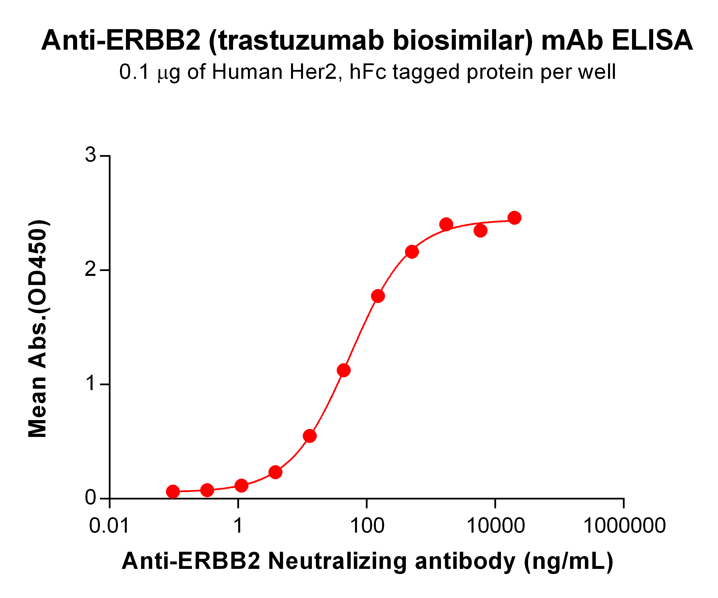 Figure 2. ELISA plate pre-coated by 1 µg/mL (100 µL/well) Human Her2 Protein, hFc Tag  can bind Anti-Her2 Neutralizing antibody  in a linear range of 3.81-1730.10 ng/mL.