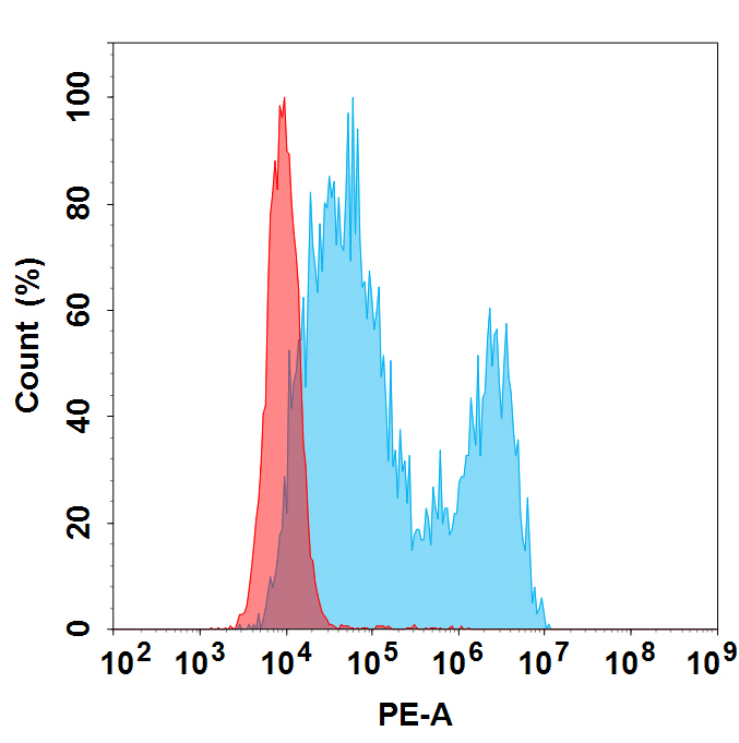 PE-conjugated Anti-HER3 (patritumab biosimilar)mAb PE-conjugated Anti-HER3 (patritumab biosimilar)mAb