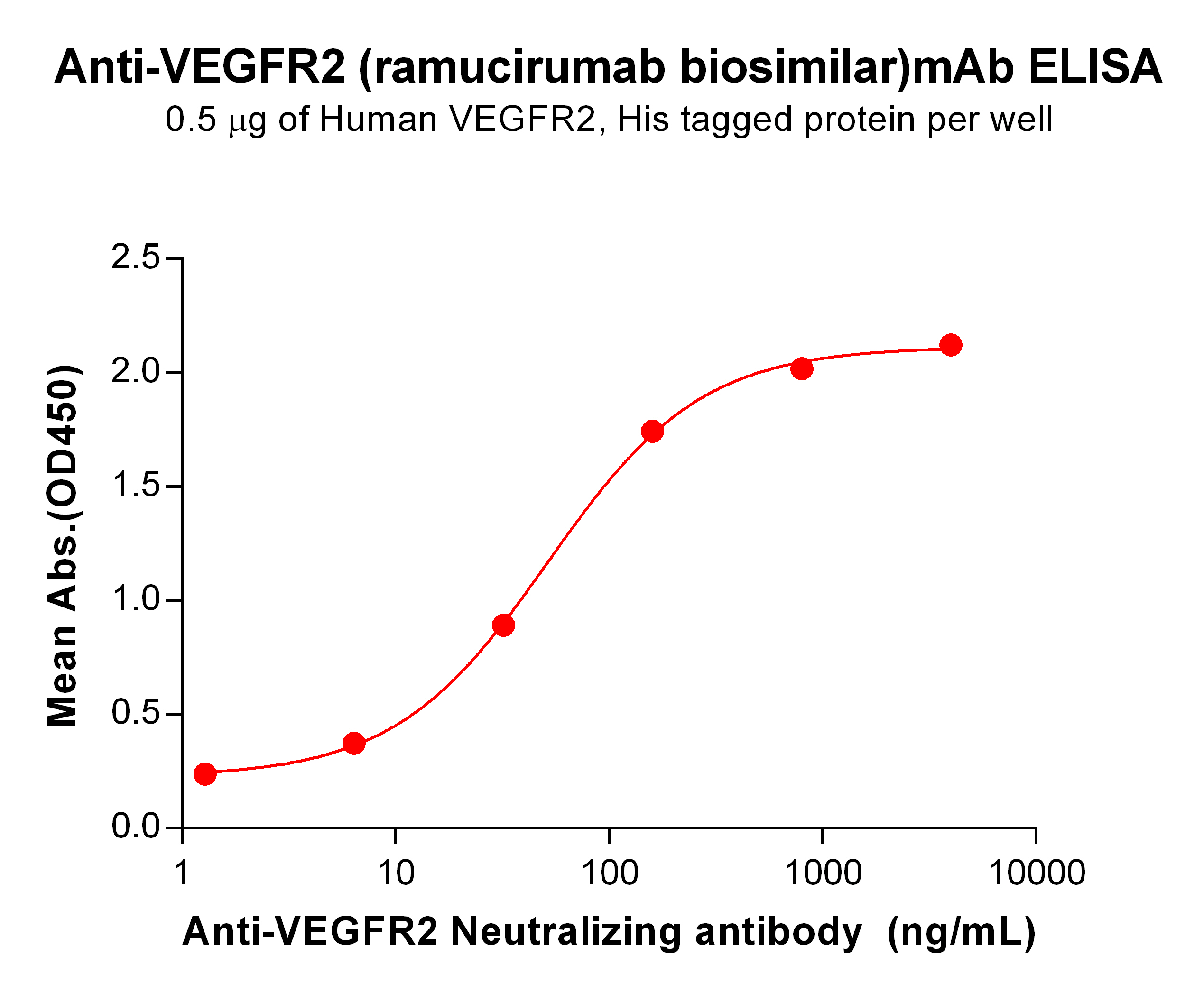 Figure 1. ELISA plate pre-coated by 5 µg/mL (100 µL/well) Human VEGFR2 protein, His Tag  can bind Anti-VEGFR2 Neutralizing antibody  in a linear range of 6.4-800 ng/mL.