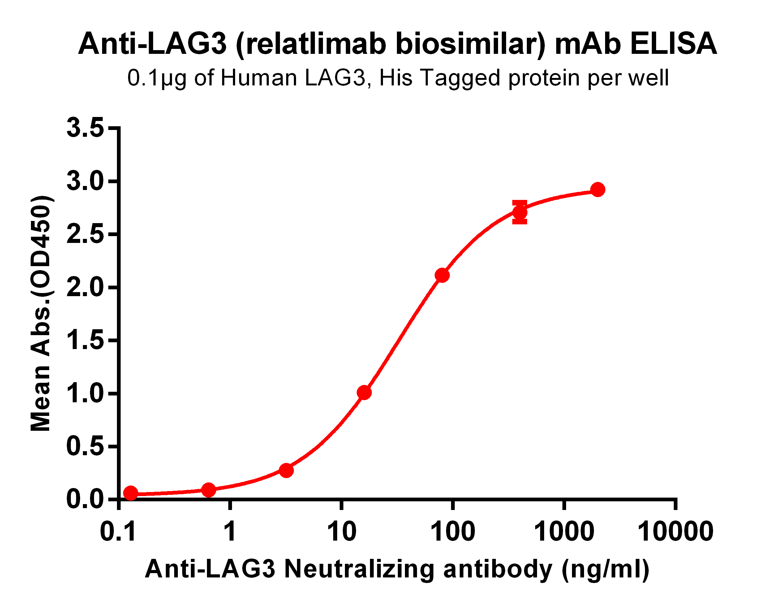 Figure 1. ELISA plate pre-coated by 1 µg/ml (100 µl/well) Human LAG3, His tagged protein  can bind Anti-LAG3 Neutralizing antibody  in a linear range of 0.6-100ng/ml.