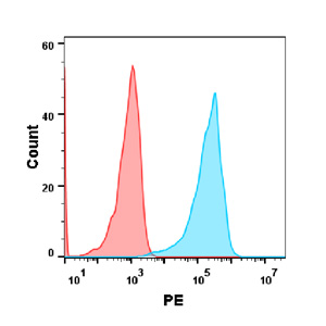 Figure 2. Flow cytometry analysis with Anti-LAG3 mAb 1 µg/ml (relatlimab) on Expi293 cells transfected with human LAG3 (Blue histogram) or Expi293 transfected with irrelevant protein(Red histogram).
