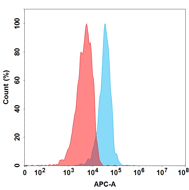 Figure 2. Flow cytometry analysis with 15 µg/mL Anti-ITGA4 (natalizumab) mAb  on Expi293 cells transfected with Human ITGA4 protein (Blue histogram) or Expi293 transfected with irrelevant protein (Red histogram).