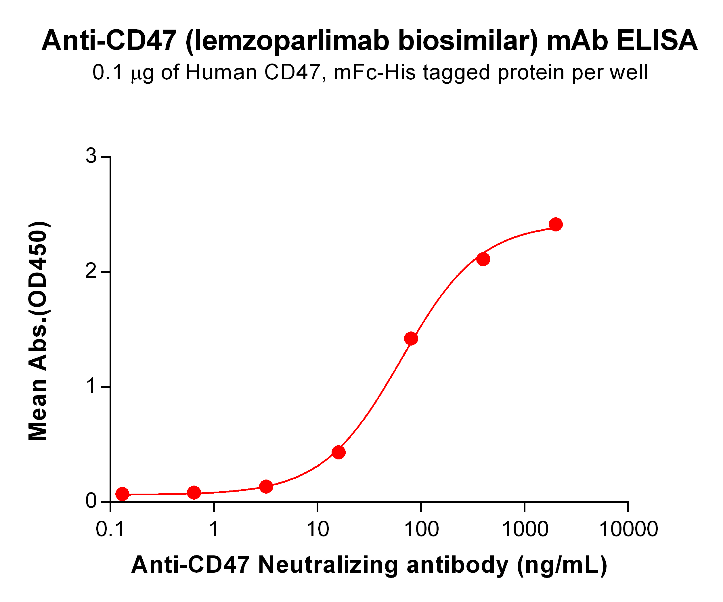 Anti-CD47 (lemzoparlimab biosimilar) mAb