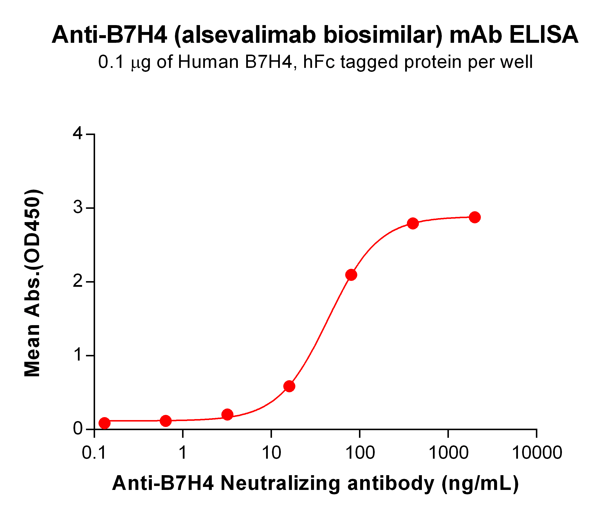 Anti-B7-H4 (alsevalimab biosimilar) mAb