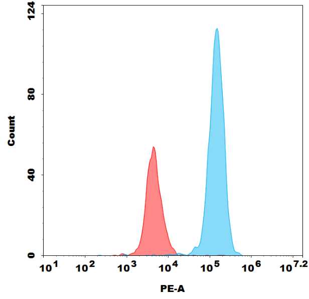 PE-conjugated Anti-Nectin-4(enfortumab biosimilar) mAb PE-conjugated Anti-Nectin-4(enfortumab biosimilar) mAb