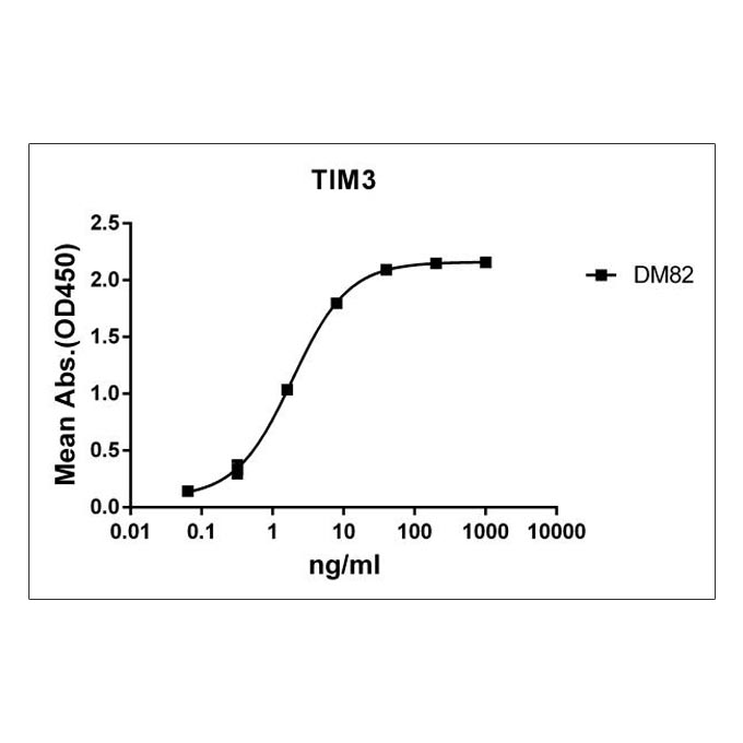 Anti-TIM3 antibody(DM82), Rabbit mAb