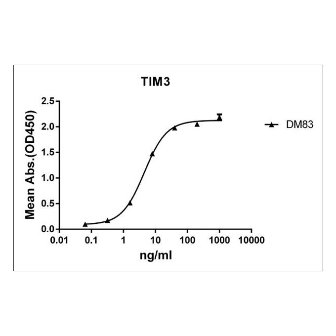 Anti-TIM3 antibody(DM83), Rabbit mAb